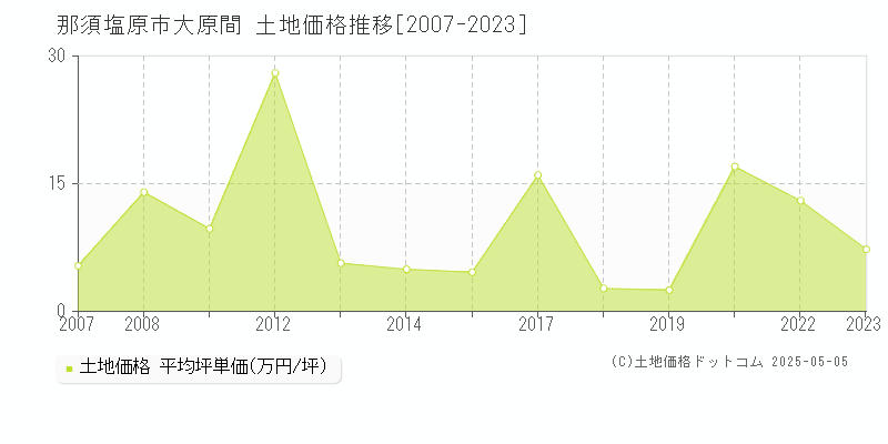 大原間(那須塩原市)の土地価格推移グラフ(坪単価)[2007-2023年]
