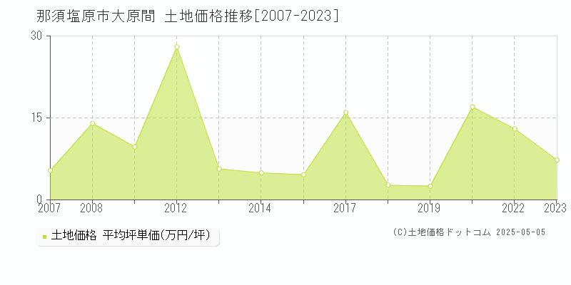 那須塩原市大原間の土地価格推移グラフ 