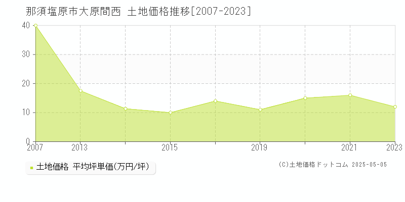 大原間西(那須塩原市)の土地価格推移グラフ(坪単価)[2007-2023年]