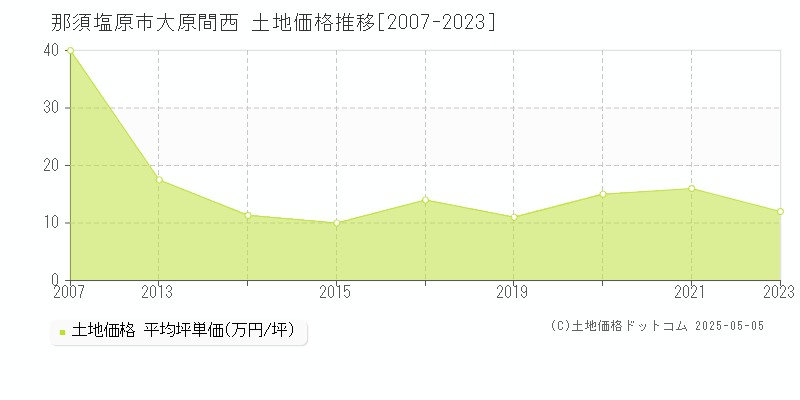 那須塩原市大原間西の土地価格推移グラフ 