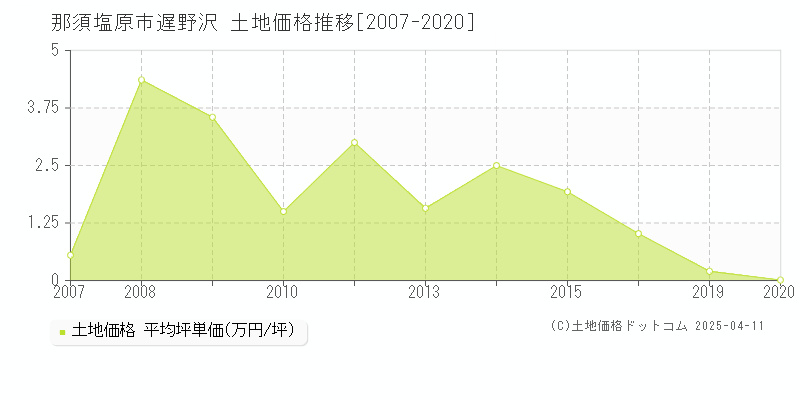 那須塩原市遅野沢の土地価格推移グラフ 