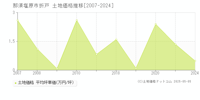 折戸(那須塩原市)の土地価格推移グラフ(坪単価)[2007-2024年]