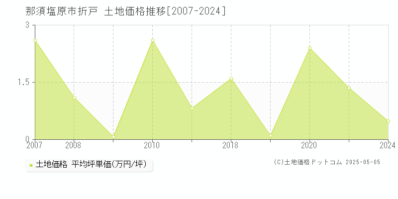 那須塩原市折戸の土地価格推移グラフ 