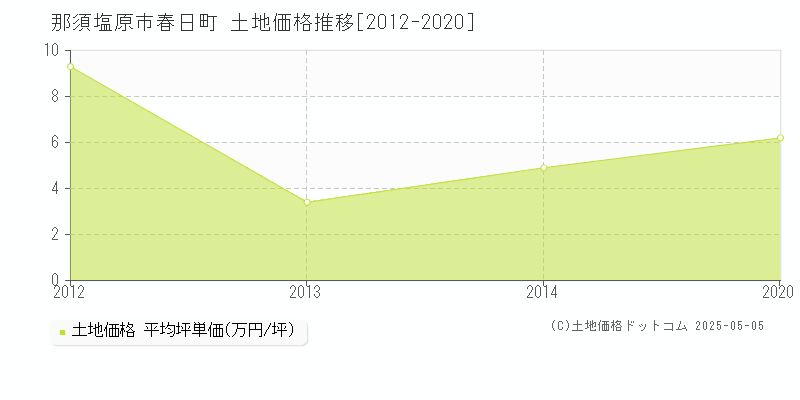 春日町(那須塩原市)の土地価格推移グラフ(坪単価)[2012-2020年]