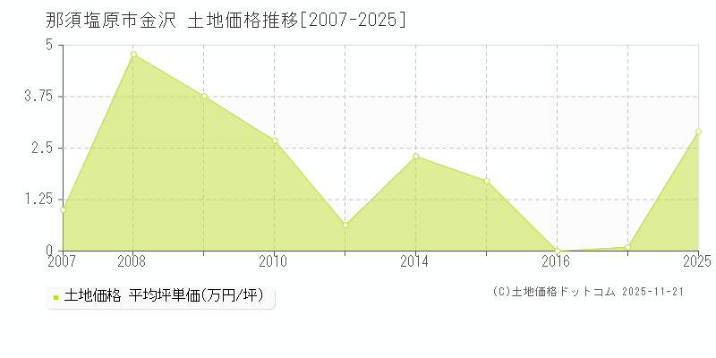 金沢(那須塩原市)の土地価格推移グラフ(坪単価)[2007-2025年]