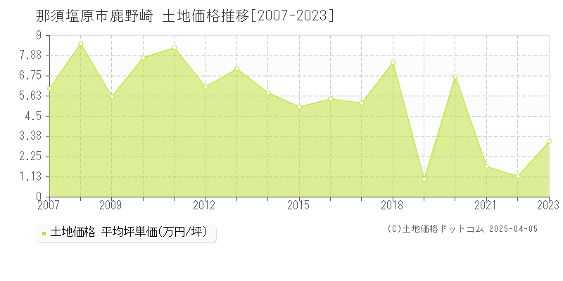 那須塩原市鹿野崎の土地取引価格推移グラフ 