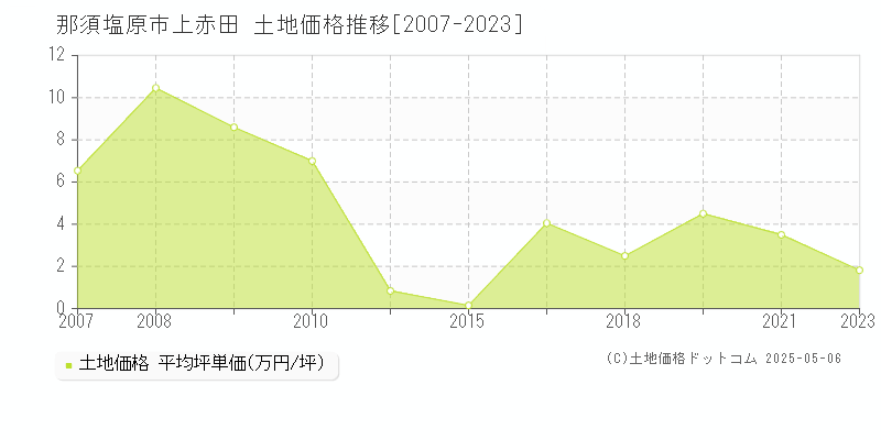 上赤田(那須塩原市)の土地価格推移グラフ(坪単価)[2007-2023年]