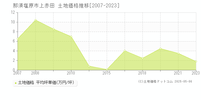 那須塩原市上赤田の土地価格推移グラフ 