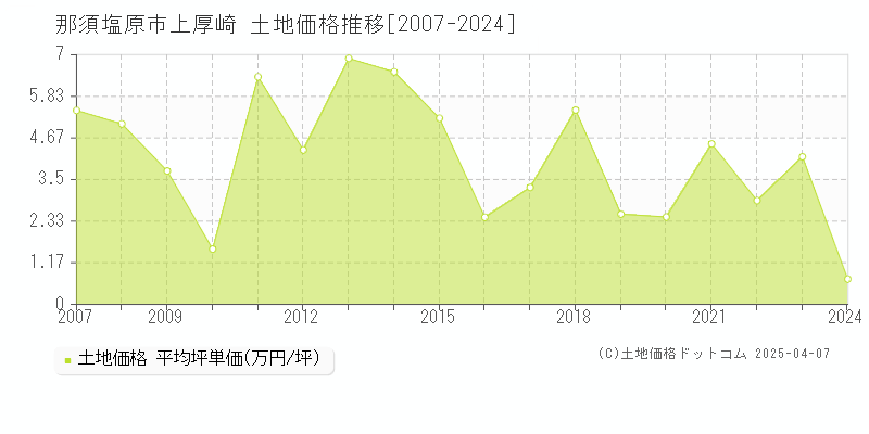 那須塩原市上厚崎の土地取引価格推移グラフ 