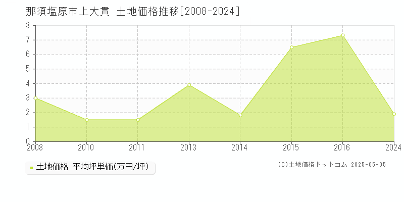 上大貫(那須塩原市)の土地価格推移グラフ(坪単価)[2008-2024年]