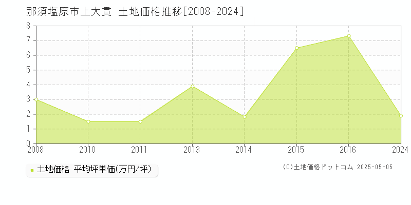 那須塩原市上大貫の土地価格推移グラフ 