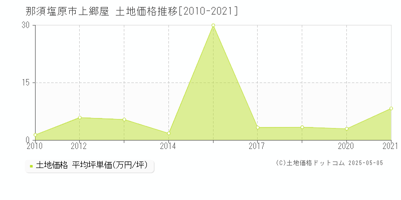 上郷屋(那須塩原市)の土地価格推移グラフ(坪単価)[2010-2021年]