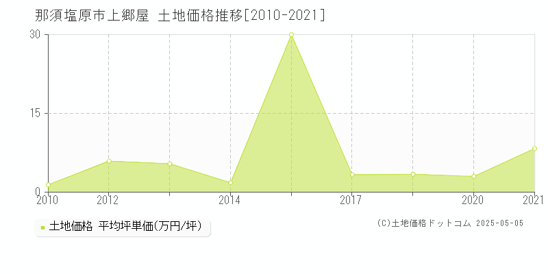 那須塩原市上郷屋の土地価格推移グラフ 