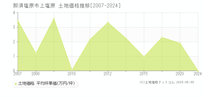 上塩原(那須塩原市)の土地価格推移グラフ(坪単価)[2007-2024年]