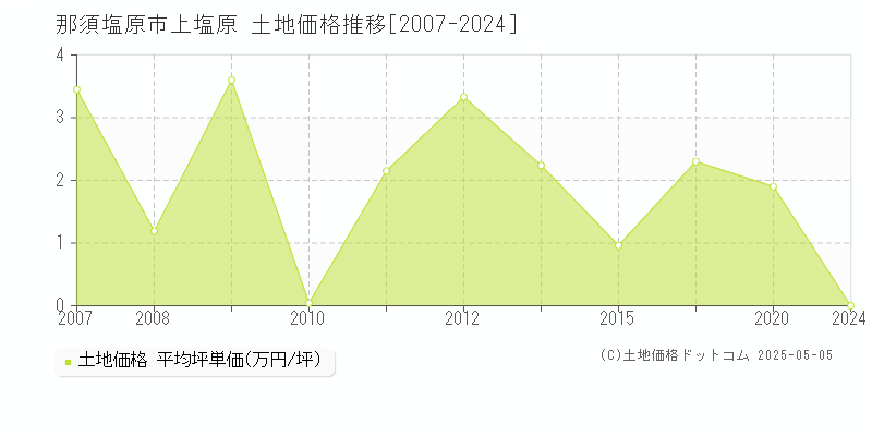 那須塩原市上塩原の土地価格推移グラフ 