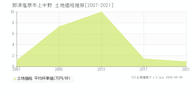 上中野(那須塩原市)の土地価格推移グラフ(坪単価)[2007-2021年]