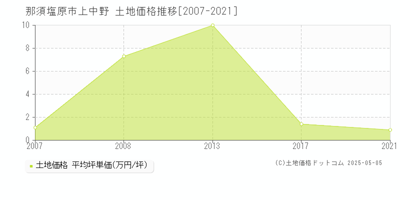 那須塩原市上中野の土地価格推移グラフ 