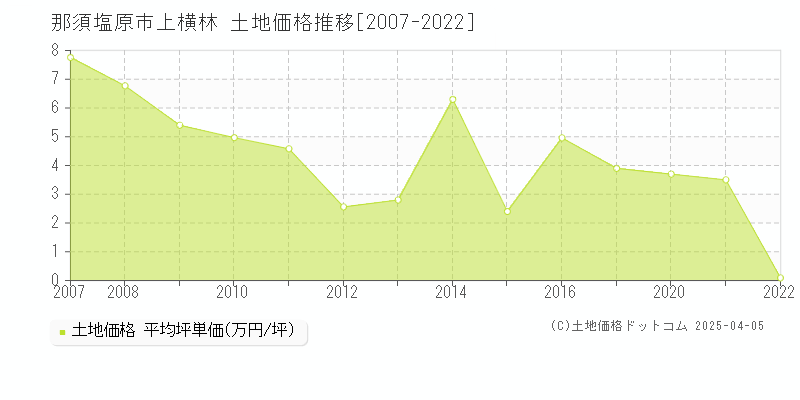 那須塩原市上横林の土地価格推移グラフ 