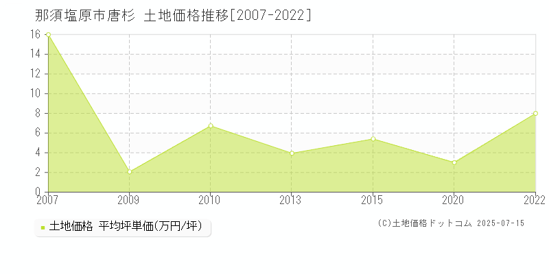 唐杉(那須塩原市)の土地価格推移グラフ(坪単価)[2007-2022年]