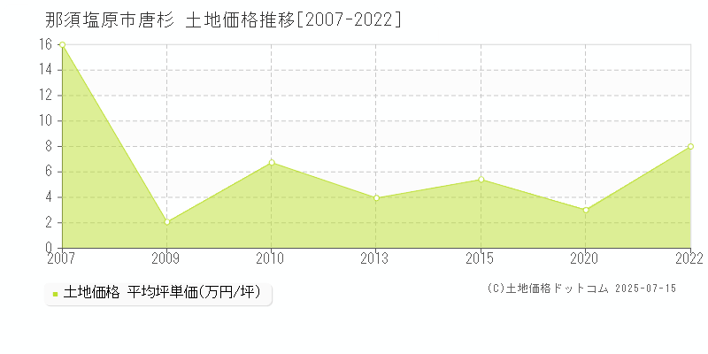 那須塩原市唐杉の土地取引価格推移グラフ 