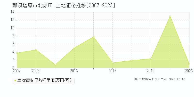北赤田(那須塩原市)の土地価格推移グラフ(坪単価)[2007-2023年]