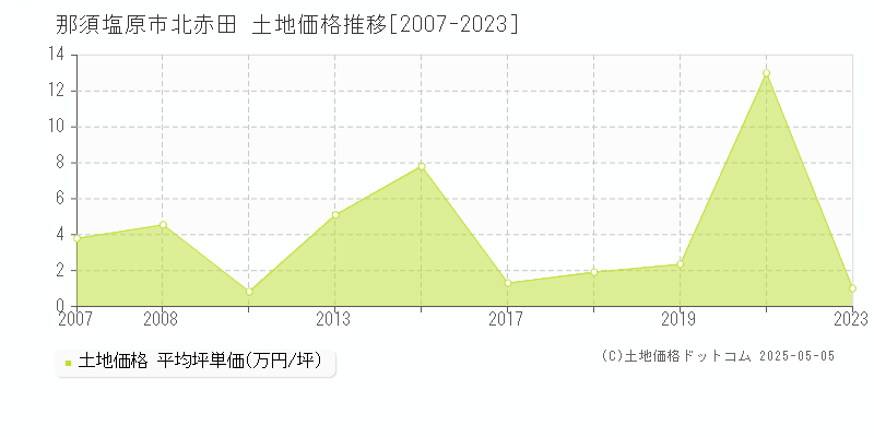 那須塩原市北赤田の土地価格推移グラフ 