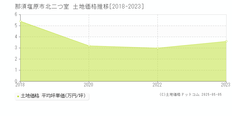 北二つ室(那須塩原市)の土地価格推移グラフ(坪単価)[2018-2023年]