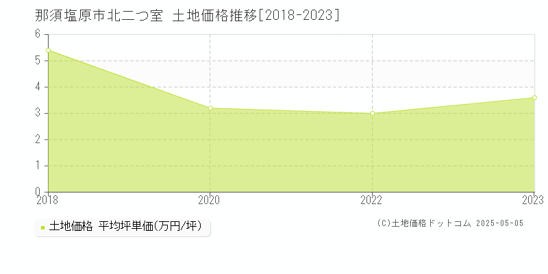 那須塩原市北二つ室の土地取引価格推移グラフ 