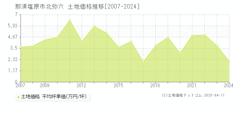 那須塩原市北弥六の土地価格推移グラフ 