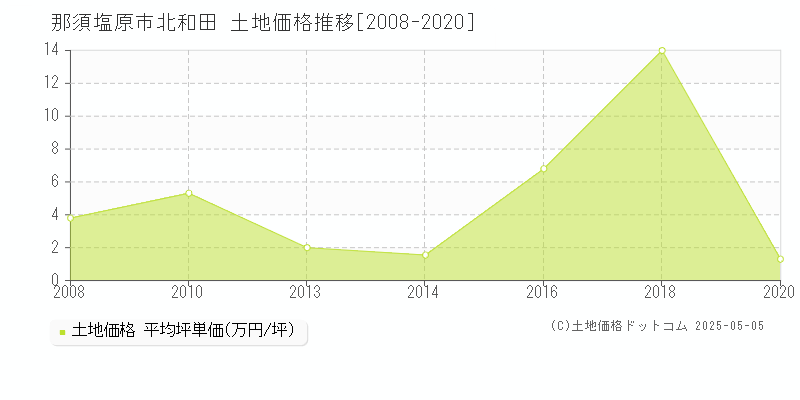 北和田(那須塩原市)の土地価格推移グラフ(坪単価)[2008-2020年]