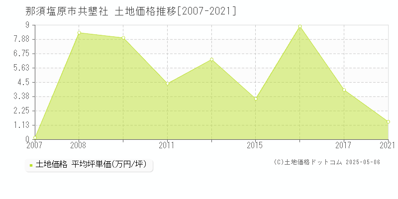 共墾社(那須塩原市)の土地価格推移グラフ(坪単価)[2007-2021年]