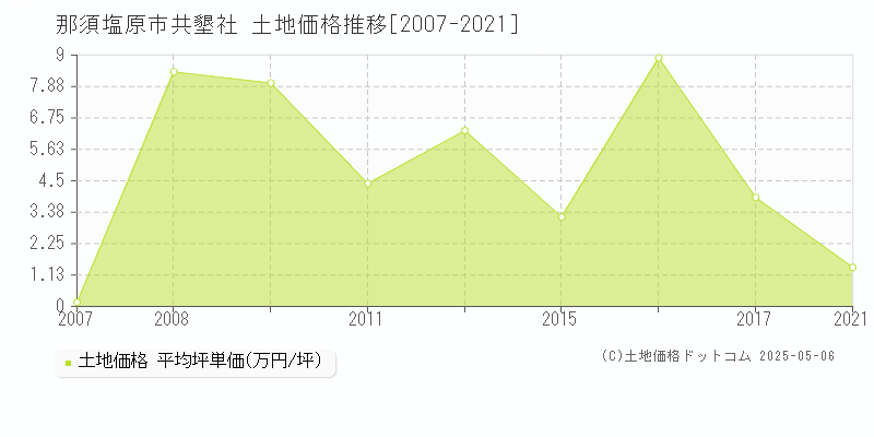 那須塩原市共墾社の土地価格推移グラフ 