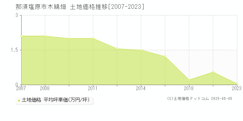 木綿畑(那須塩原市)の土地価格推移グラフ(坪単価)[2007-2023年]