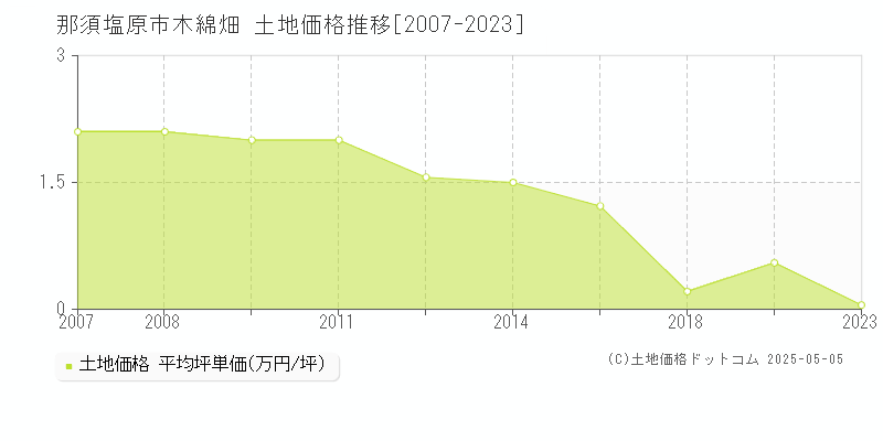 那須塩原市木綿畑の土地価格推移グラフ 