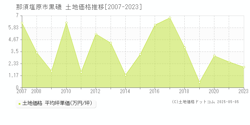 黒磯(那須塩原市)の土地価格推移グラフ(坪単価)[2007-2023年]