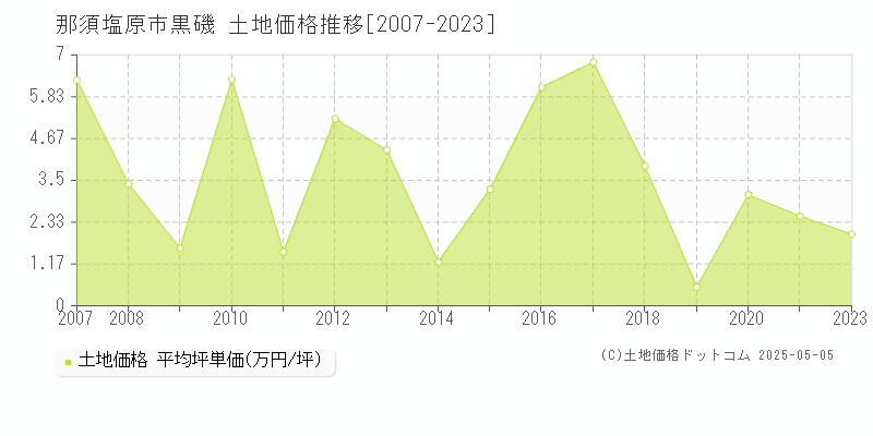 那須塩原市黒磯の土地価格推移グラフ 