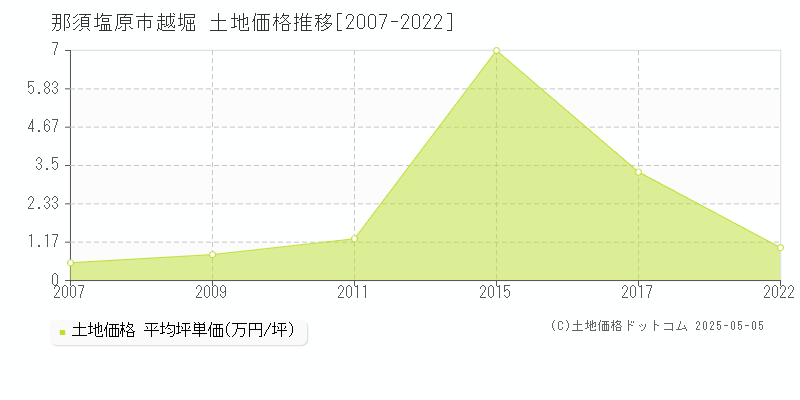 越堀(那須塩原市)の土地価格推移グラフ(坪単価)[2007-2022年]