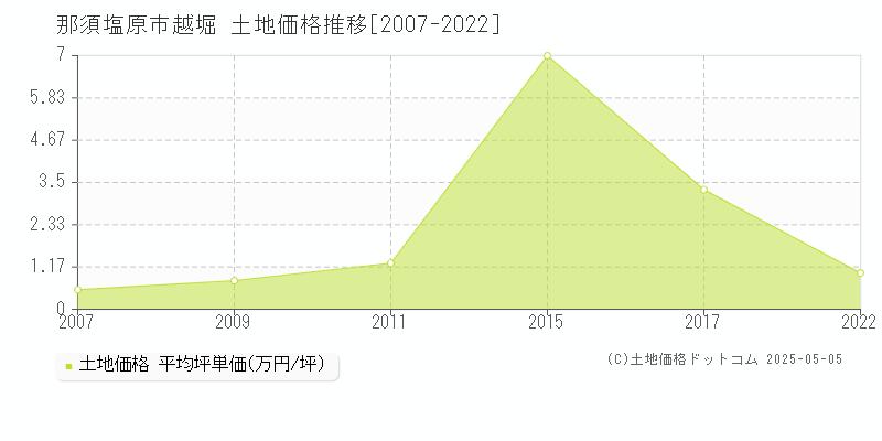 那須塩原市越堀の土地価格推移グラフ 