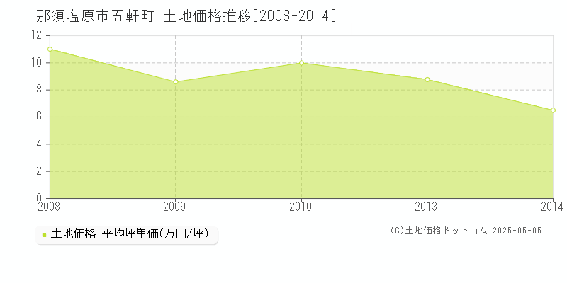 那須塩原市五軒町の土地価格推移グラフ 