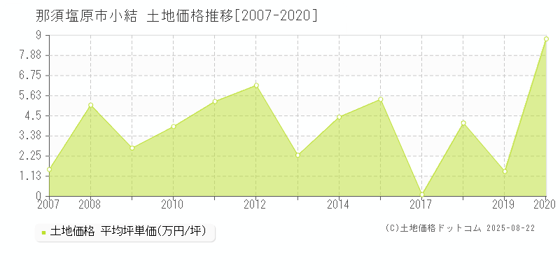 那須塩原市小結の土地価格推移グラフ 