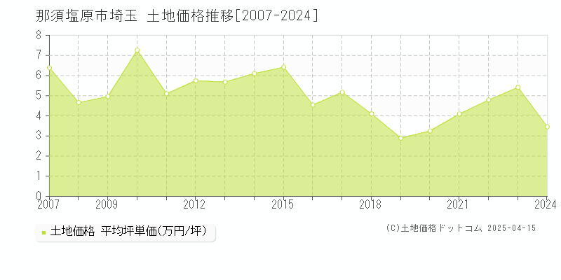 那須塩原市埼玉の土地取引価格推移グラフ 