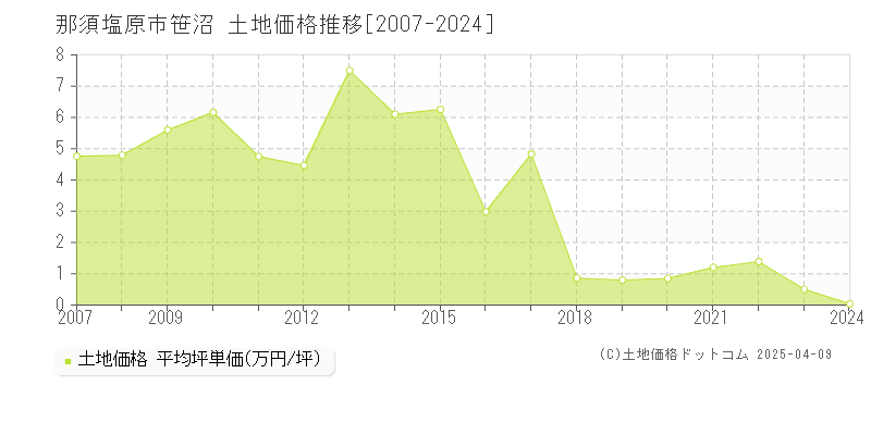 那須塩原市笹沼の土地価格推移グラフ 