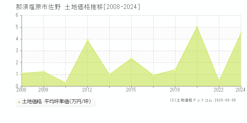 佐野(那須塩原市)の土地価格推移グラフ(坪単価)[2008-2024年]