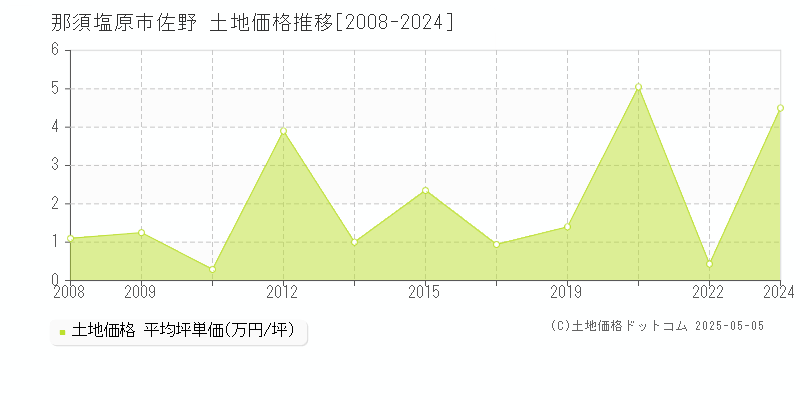 那須塩原市佐野の土地価格推移グラフ 