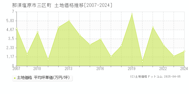 那須塩原市三区町の土地価格推移グラフ 