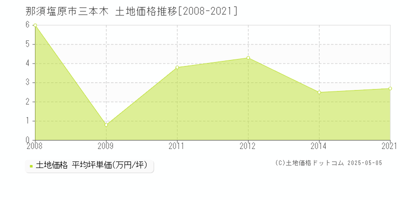 三本木(那須塩原市)の土地価格推移グラフ(坪単価)[2008-2021年]