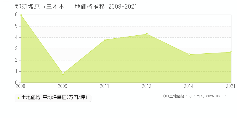 那須塩原市三本木の土地価格推移グラフ 