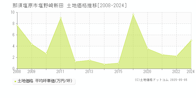 塩野崎新田(那須塩原市)の土地価格推移グラフ(坪単価)[2008-2024年]