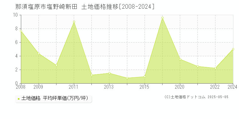 那須塩原市塩野崎新田の土地取引価格推移グラフ 