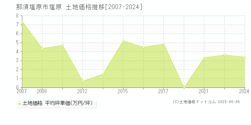 塩原(那須塩原市)の土地価格推移グラフ(坪単価)[2007-2024年]
